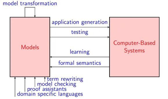 Software models