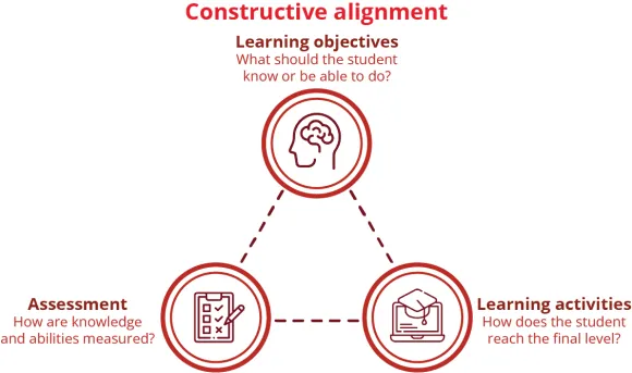 An infographic about constructive alignment, the triangular relationship between learning objectives, learning activities and assessment.