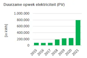 Duurzame opwek elektriciteit (PV) 2015-2021