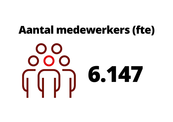 De Radboud Universiteit telt 6.147 medewerkers (FTE)