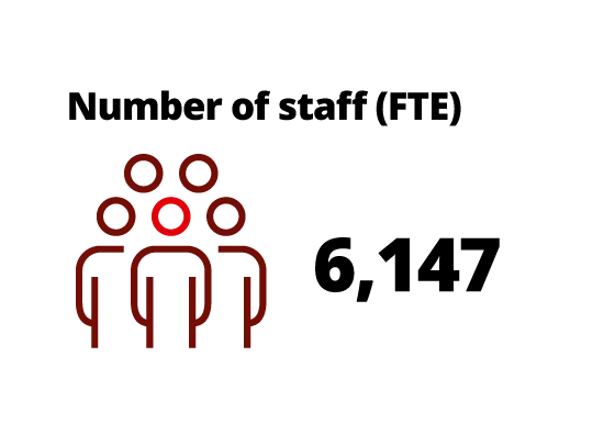 Radboud University has 6,147 employees (FTE)