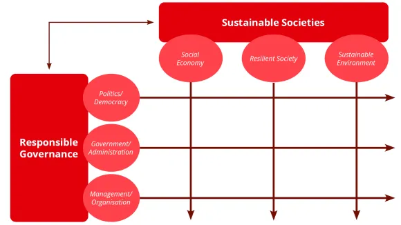 Figure 'Responsible Governance and Sustainable Societies'