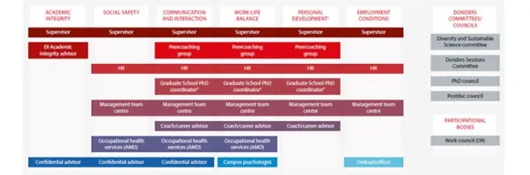 Support flowchart Donders Institute