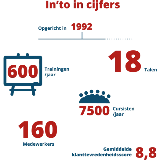 Infografic van Radboud in'to Languages