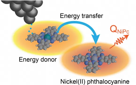 Schematic view of the experiment: a donor molecule is excited by electrons tunneling from the tip of a scanning tunneling microscope. The excitation energy is transferred to the NiPc, allowing it to emit light