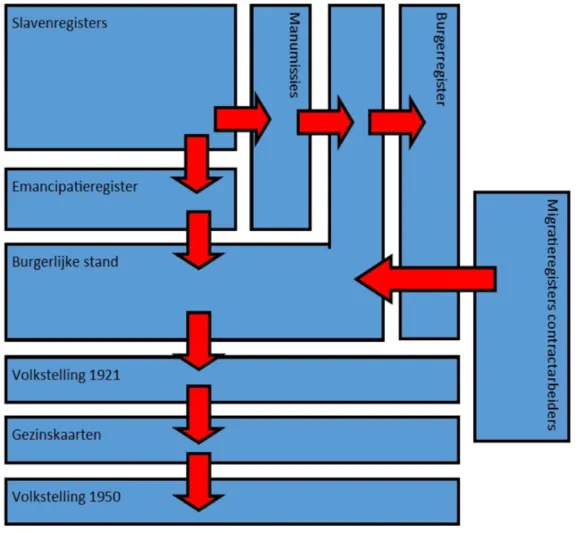 Schematische weergave van het koppelen van slavernijregisters