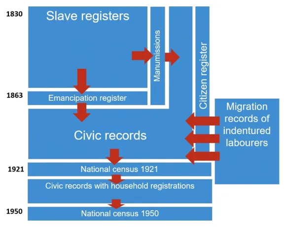 Data structure Historical Database Suriname & the Caribbean