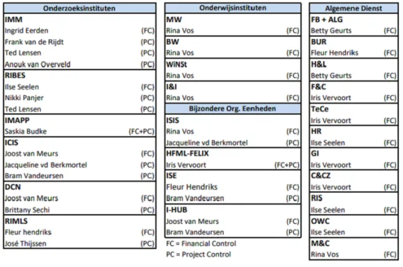 Overzicht contactpersonen afdeling F&C FNWI