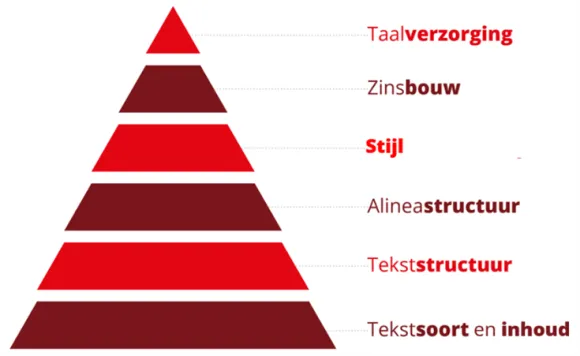 Visuele weergave van hoe je een tekst opbouwt