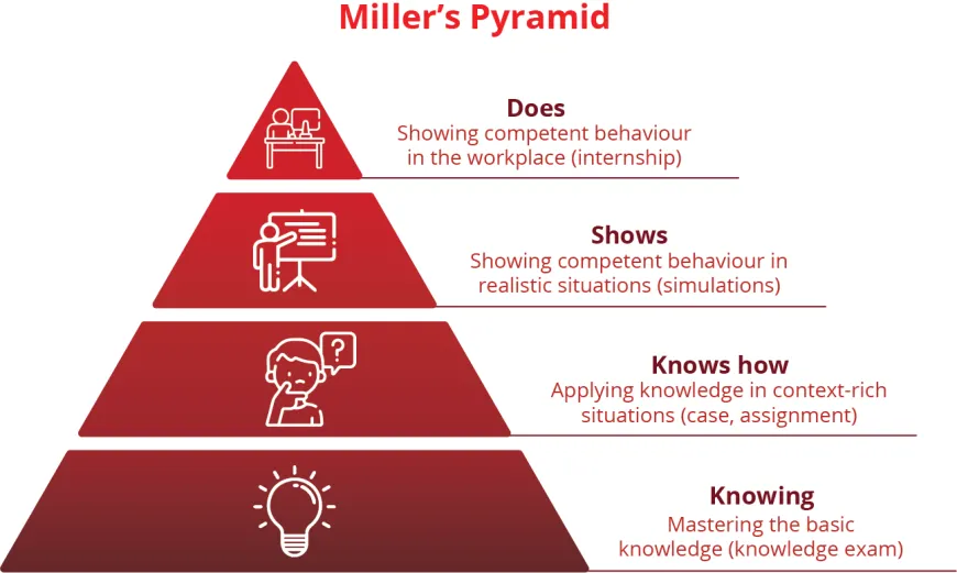 This image contains a pyramid with four layers. Each layer contains a step of Miller's Pyramid. These steps are as follows, from the bottom up: knowing, knows how, shows and does.