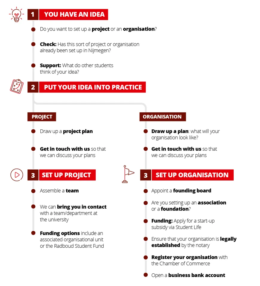 Process student organisations