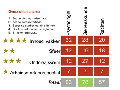 Illustratie stap 5 overzichtsschema studiekeuze maken