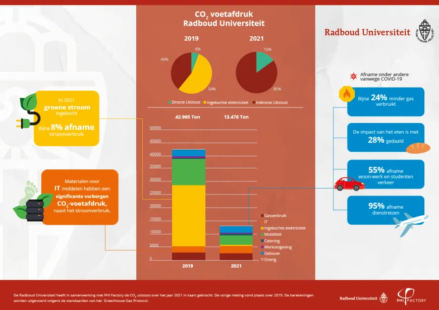 CO2 voetafdruk Radboud Universiteit
