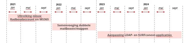 Planning project nieuw Radboudaccount