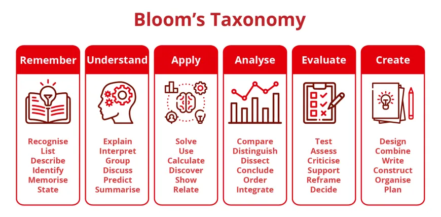 There are six columns representing Bloom's Taxonomy. The columns are remember, understand, apply, analyse, evaluate and create.