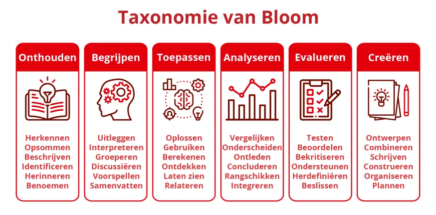Je ziet zes vlakken die samen de Taxonomie van Bloom weergeven. De vlakken zijn onthouden, begrijpen, toepassen, analyseren, evalueren en creëren.