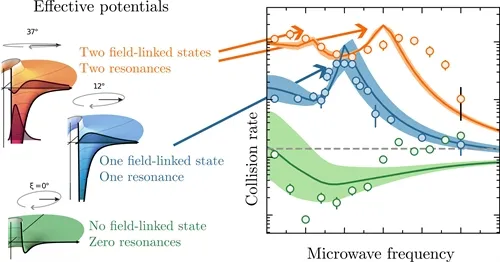 Illustration of interaction potentials for different microwave polarization