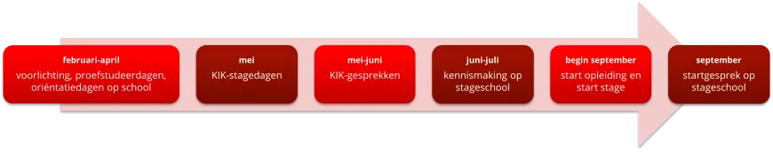 KIK-start tijdlijn