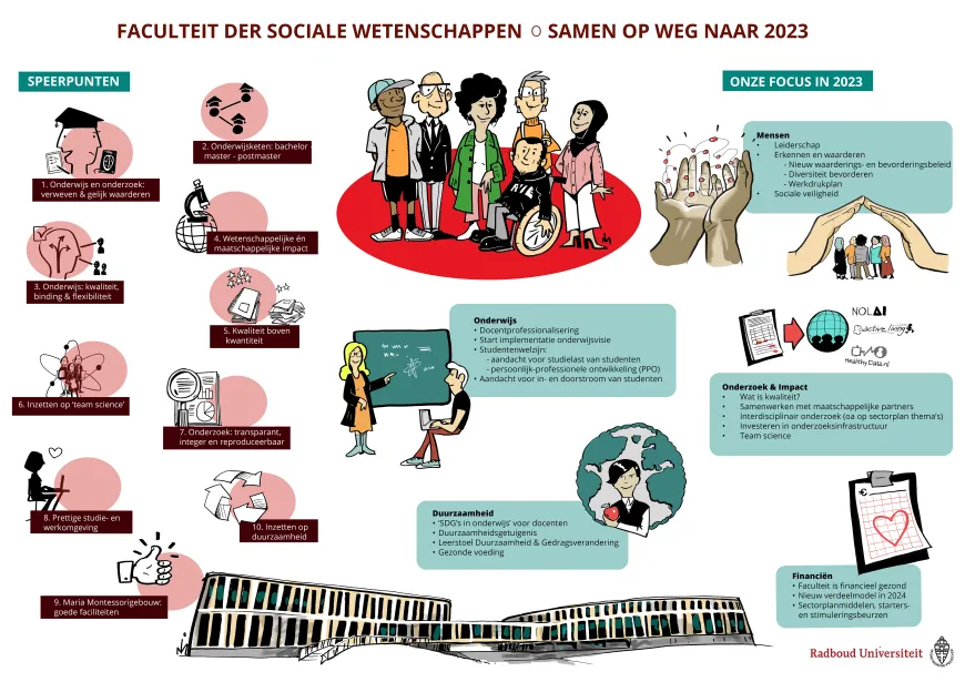 Praatplaat van het Jaarplan FSW 2023