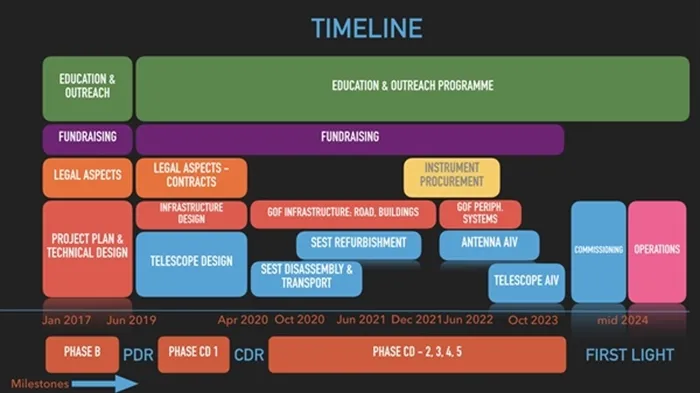 Visual timeline of AMT