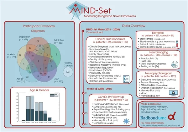 Overview MIND-Set