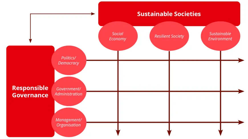 Responsible Governance en Sustainable Societies figuur