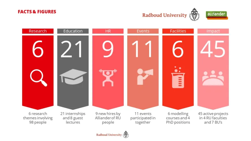 Feiten en cijfers samenwerking Alliander en Radboud Universiteit stand van zaken oktober 2023