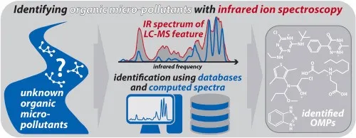 graph showing the identification of organic micro-pollutants.
