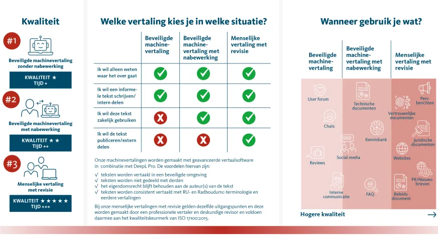 Uitleg over wanneer je welk soort vertaling gebruikt