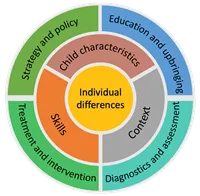 Infographic over Individual differences 