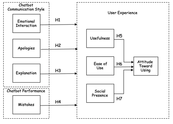 model of chatbot communication style