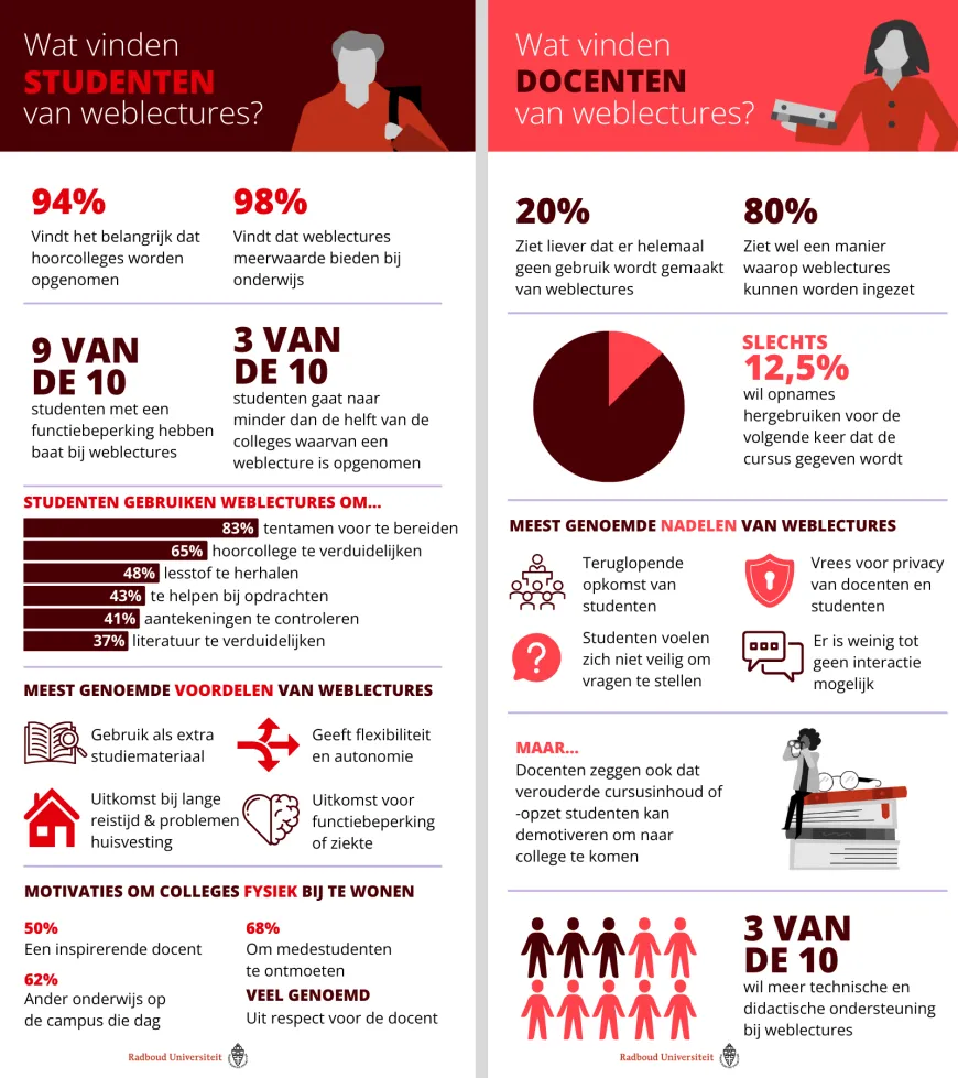 Twee infographics die de onderzoeksresultaten weergeven van het onderzoek naar weblectures