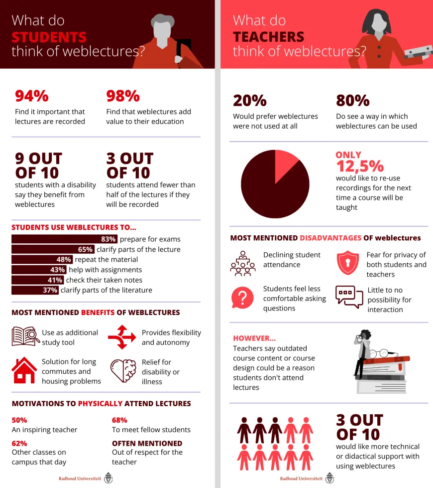 Infographic presenting the results of the survey about weblectures at the Faculty of Social Sciences