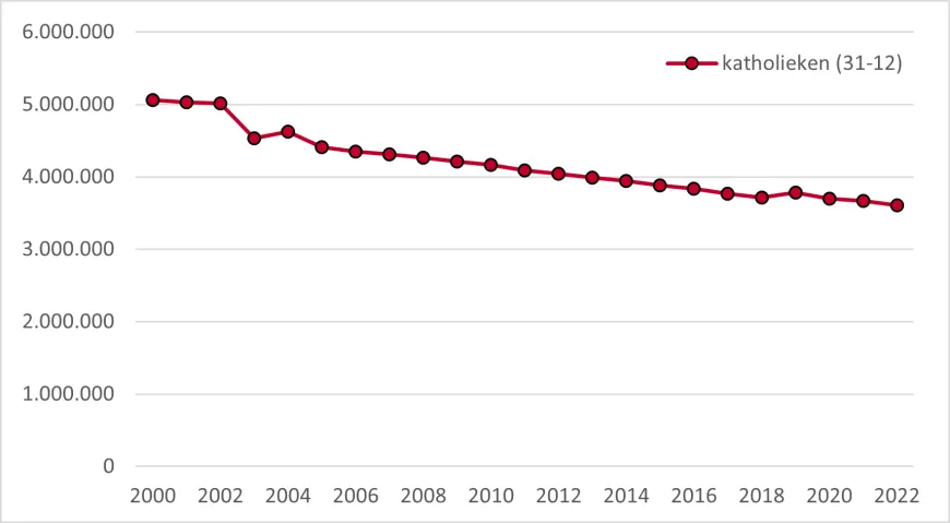 Een grafiek met een overzicht van het aantal Katholieken tussen 2000 en 2022