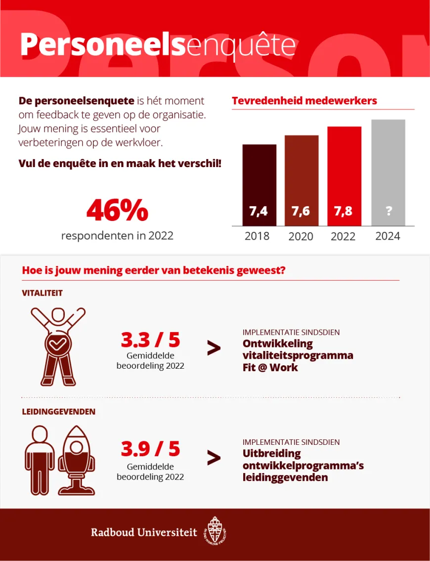 Resultaten personeelsenquete 2022