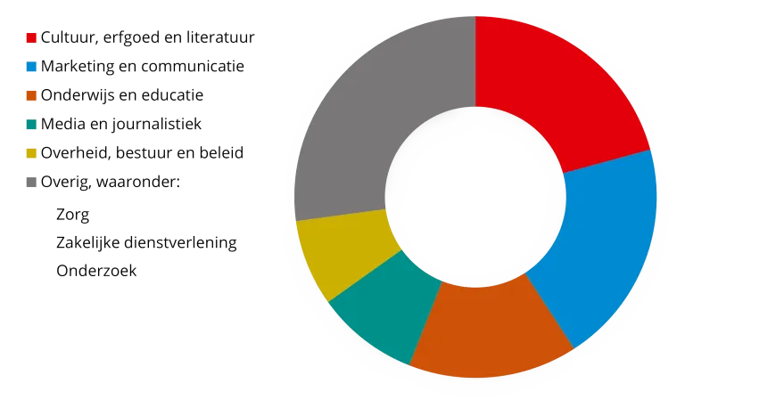 Studenten van Algemene Cultuurwetenschappen komen in meerdere sectoren terecht. De meeste afgestudeerden komen te werken in de cultuur-, erfgoed- en literatuursector. Ook werken veel alumni in Marketing en Communicatie en in het onderwijs.
