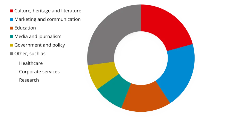 Alumni of Arts and Culture Studies work in different fields. For example, they work in culture, heritage and literature. But they also work in other sectors, such as marketing and communication and education.