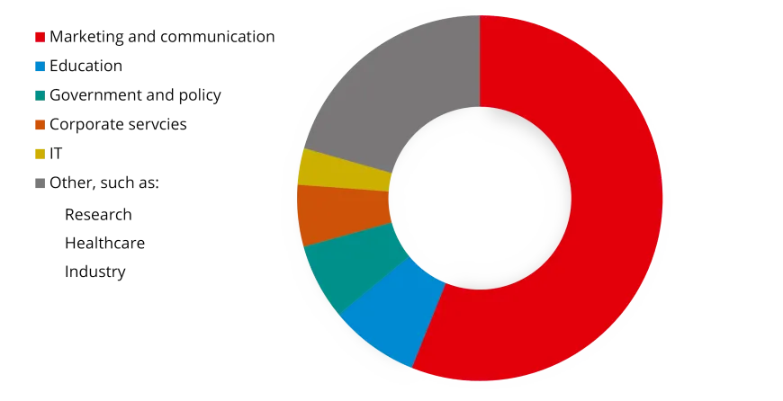 Alumni of International Business Communication mainly work in Marketing and Communication. However, a significant share works in education or at governmental institutes.