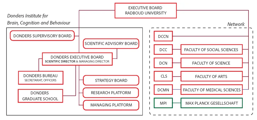 Donders Governance January 