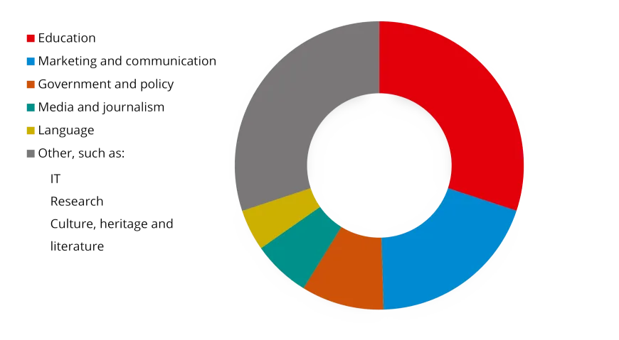 Alumni of English Language and Culture and American Studies find employment in education, marketing and communication, at different governmental institutions and in many more sectors.