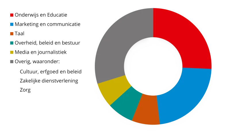 Studenten van Franse Taal en Cultuur en Spaanse Taal en Cultuur kunnen op veel plekken terecht komen. Ze werken bijvoorbeeld in het onderwijs, in marketing en communicatie of bij de overheid