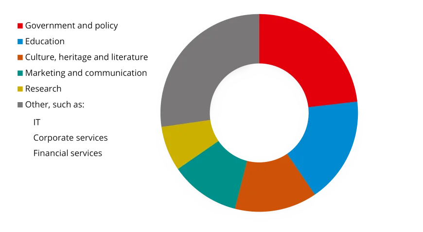 Alumni of Comparative European History find employment at governmental institutions, in education and in the cultural sector. But there are more possibilities, such as research, communication and journalism