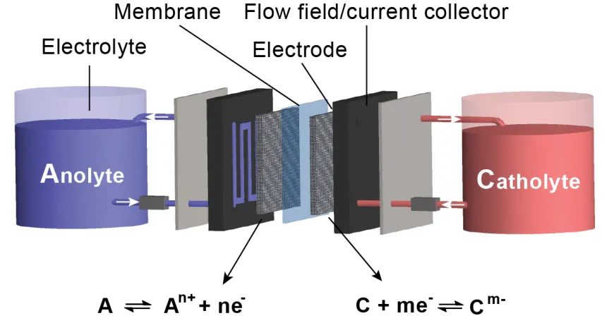 flow battery 