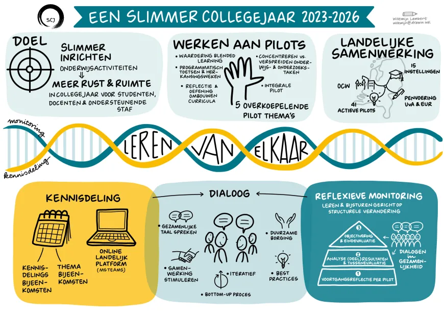 Praatplaat Slimmer collegejaar