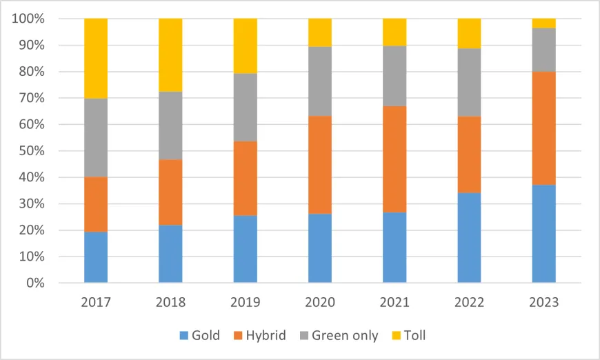 Grafiek van open access publicaties FNWI van 2017 tot 2023