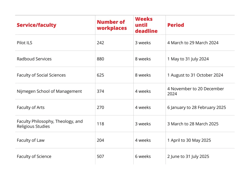 Schedule upgrade to Windows 11 for each faculty/division
