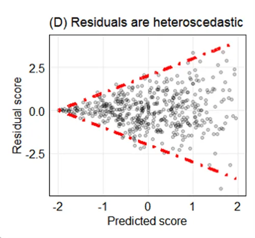 Scatter plot displaying heteroscedastic residuals 
