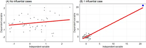 Two figures displaying different regression lines by adding or leaving out an influenctial case