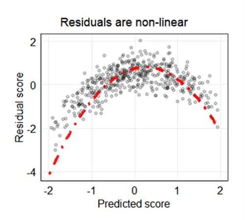 Figure about non-linear residuals