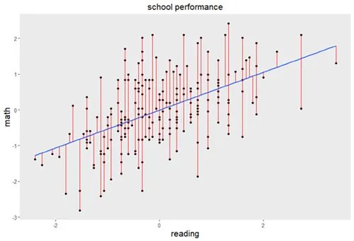Figure about residual scores including regression line